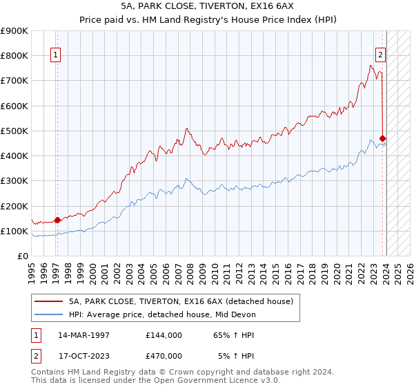 5A, PARK CLOSE, TIVERTON, EX16 6AX: Price paid vs HM Land Registry's House Price Index