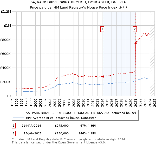 5A, PARK DRIVE, SPROTBROUGH, DONCASTER, DN5 7LA: Price paid vs HM Land Registry's House Price Index