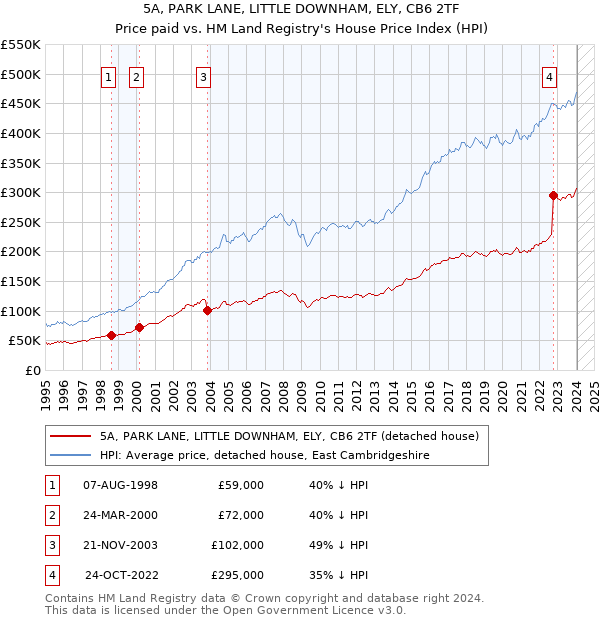 5A, PARK LANE, LITTLE DOWNHAM, ELY, CB6 2TF: Price paid vs HM Land Registry's House Price Index