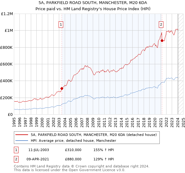 5A, PARKFIELD ROAD SOUTH, MANCHESTER, M20 6DA: Price paid vs HM Land Registry's House Price Index
