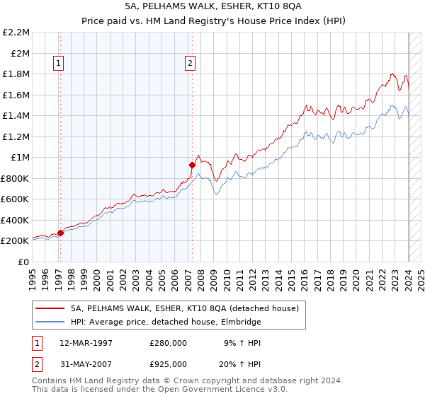 5A, PELHAMS WALK, ESHER, KT10 8QA: Price paid vs HM Land Registry's House Price Index