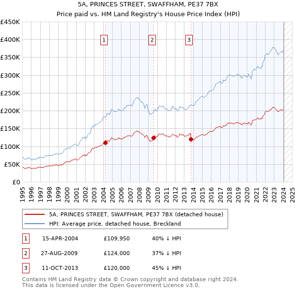 5A, PRINCES STREET, SWAFFHAM, PE37 7BX: Price paid vs HM Land Registry's House Price Index