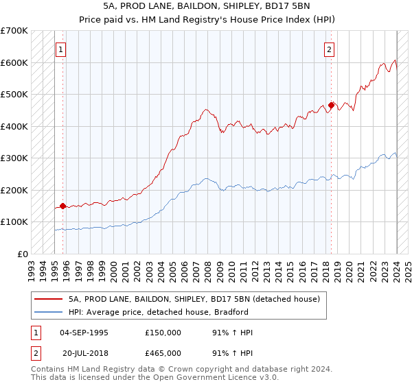 5A, PROD LANE, BAILDON, SHIPLEY, BD17 5BN: Price paid vs HM Land Registry's House Price Index
