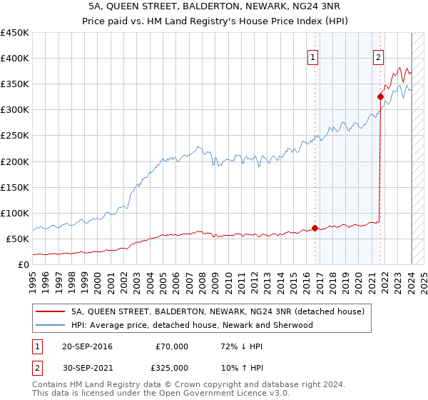 5A, QUEEN STREET, BALDERTON, NEWARK, NG24 3NR: Price paid vs HM Land Registry's House Price Index