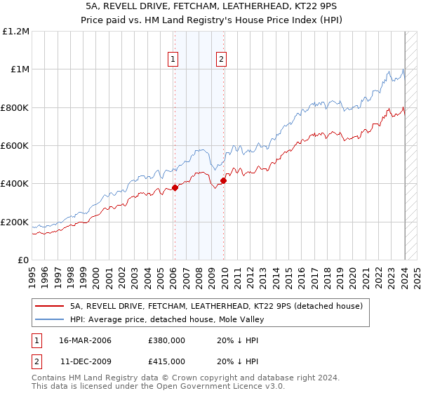 5A, REVELL DRIVE, FETCHAM, LEATHERHEAD, KT22 9PS: Price paid vs HM Land Registry's House Price Index