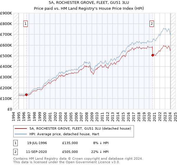 5A, ROCHESTER GROVE, FLEET, GU51 3LU: Price paid vs HM Land Registry's House Price Index