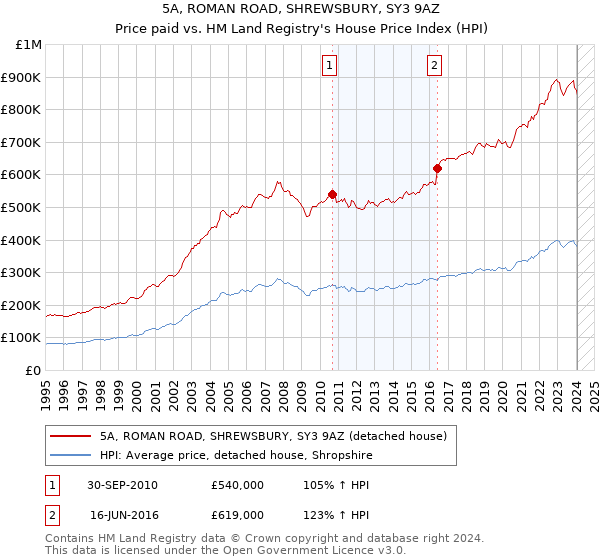 5A, ROMAN ROAD, SHREWSBURY, SY3 9AZ: Price paid vs HM Land Registry's House Price Index