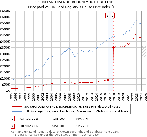 5A, SHAPLAND AVENUE, BOURNEMOUTH, BH11 9PT: Price paid vs HM Land Registry's House Price Index