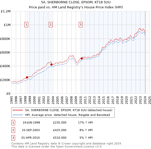 5A, SHERBORNE CLOSE, EPSOM, KT18 5UU: Price paid vs HM Land Registry's House Price Index
