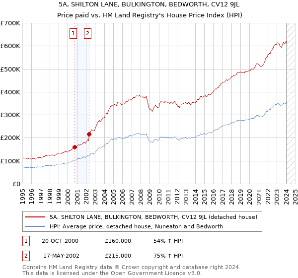 5A, SHILTON LANE, BULKINGTON, BEDWORTH, CV12 9JL: Price paid vs HM Land Registry's House Price Index