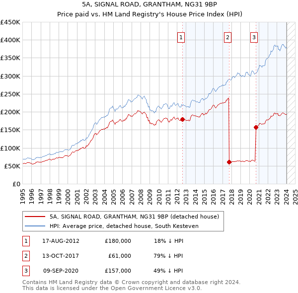 5A, SIGNAL ROAD, GRANTHAM, NG31 9BP: Price paid vs HM Land Registry's House Price Index