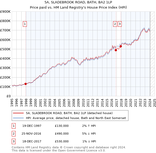 5A, SLADEBROOK ROAD, BATH, BA2 1LP: Price paid vs HM Land Registry's House Price Index