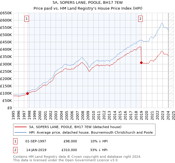 5A, SOPERS LANE, POOLE, BH17 7EW: Price paid vs HM Land Registry's House Price Index