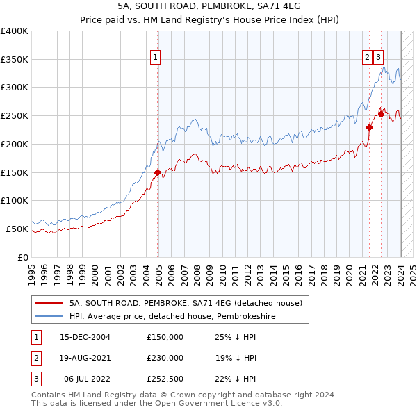 5A, SOUTH ROAD, PEMBROKE, SA71 4EG: Price paid vs HM Land Registry's House Price Index