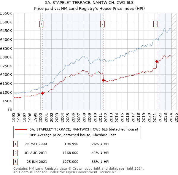 5A, STAPELEY TERRACE, NANTWICH, CW5 6LS: Price paid vs HM Land Registry's House Price Index