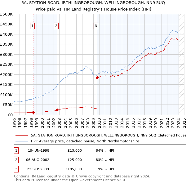 5A, STATION ROAD, IRTHLINGBOROUGH, WELLINGBOROUGH, NN9 5UQ: Price paid vs HM Land Registry's House Price Index