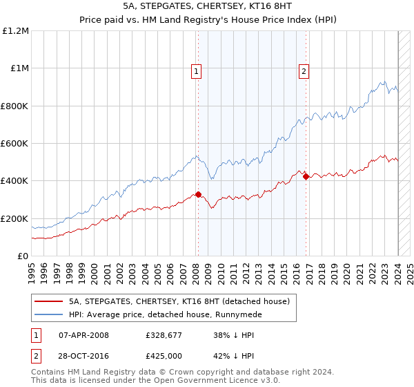 5A, STEPGATES, CHERTSEY, KT16 8HT: Price paid vs HM Land Registry's House Price Index