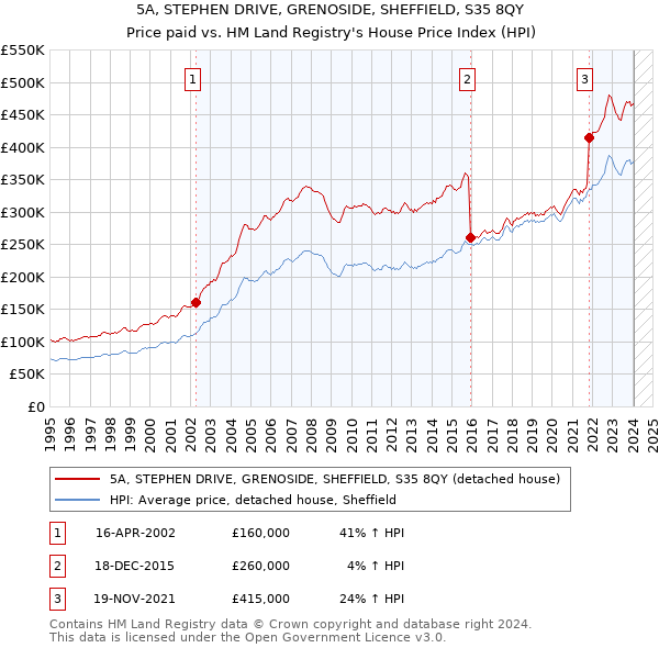 5A, STEPHEN DRIVE, GRENOSIDE, SHEFFIELD, S35 8QY: Price paid vs HM Land Registry's House Price Index