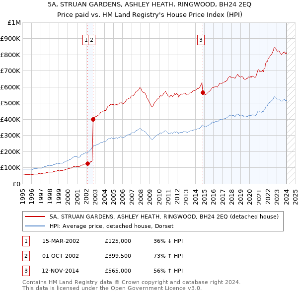5A, STRUAN GARDENS, ASHLEY HEATH, RINGWOOD, BH24 2EQ: Price paid vs HM Land Registry's House Price Index