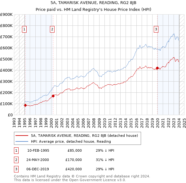 5A, TAMARISK AVENUE, READING, RG2 8JB: Price paid vs HM Land Registry's House Price Index