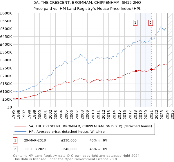 5A, THE CRESCENT, BROMHAM, CHIPPENHAM, SN15 2HQ: Price paid vs HM Land Registry's House Price Index