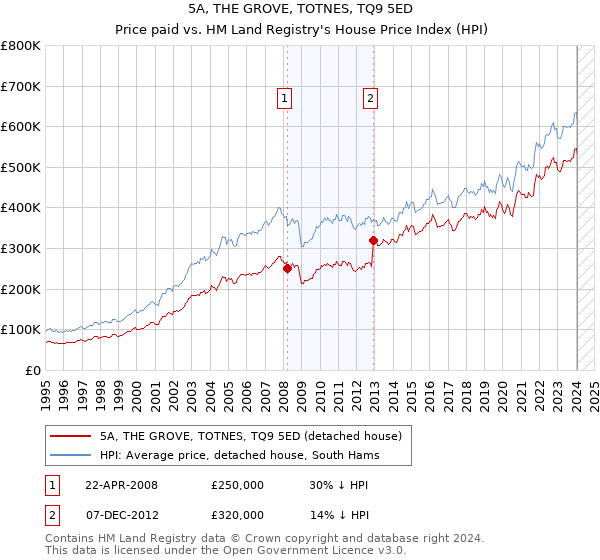 5A, THE GROVE, TOTNES, TQ9 5ED: Price paid vs HM Land Registry's House Price Index