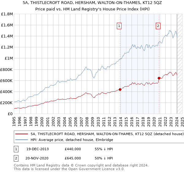 5A, THISTLECROFT ROAD, HERSHAM, WALTON-ON-THAMES, KT12 5QZ: Price paid vs HM Land Registry's House Price Index