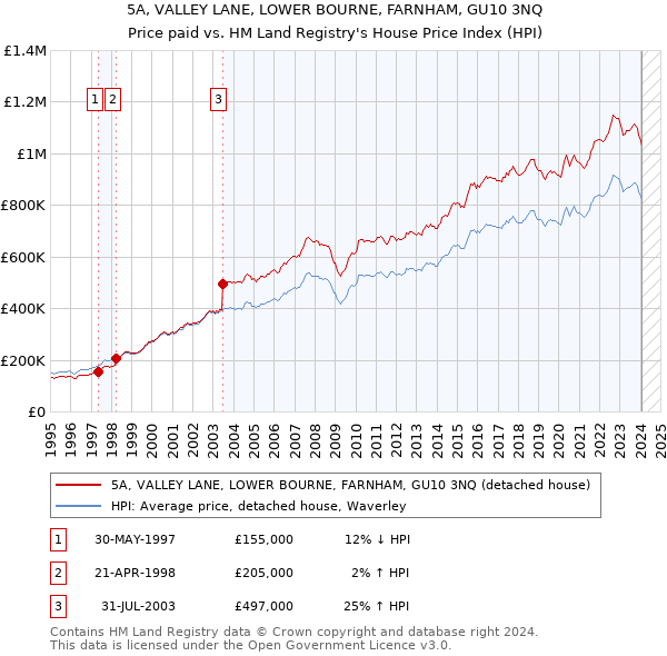 5A, VALLEY LANE, LOWER BOURNE, FARNHAM, GU10 3NQ: Price paid vs HM Land Registry's House Price Index