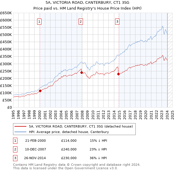 5A, VICTORIA ROAD, CANTERBURY, CT1 3SG: Price paid vs HM Land Registry's House Price Index