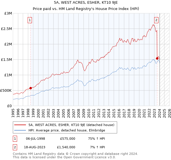 5A, WEST ACRES, ESHER, KT10 9JE: Price paid vs HM Land Registry's House Price Index