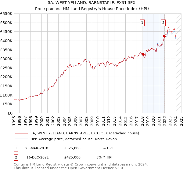 5A, WEST YELLAND, BARNSTAPLE, EX31 3EX: Price paid vs HM Land Registry's House Price Index