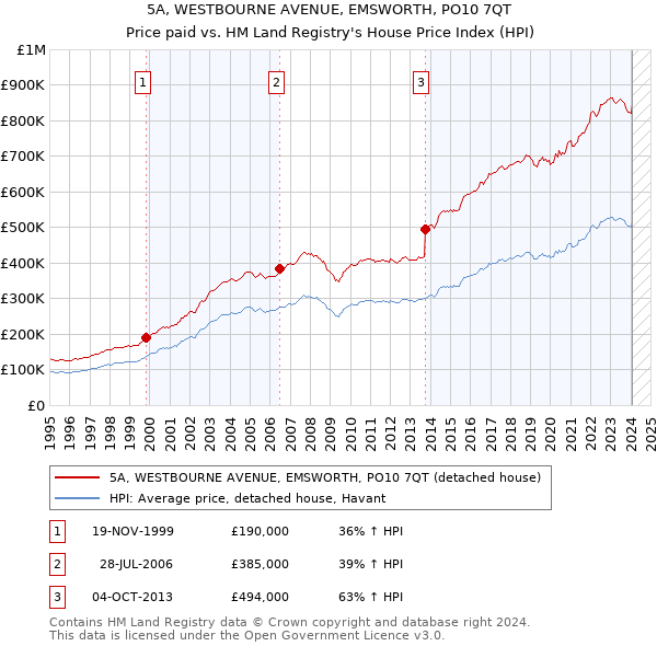 5A, WESTBOURNE AVENUE, EMSWORTH, PO10 7QT: Price paid vs HM Land Registry's House Price Index