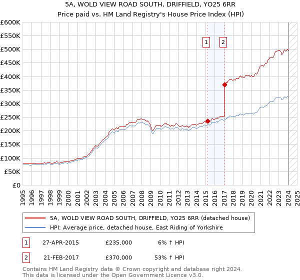 5A, WOLD VIEW ROAD SOUTH, DRIFFIELD, YO25 6RR: Price paid vs HM Land Registry's House Price Index