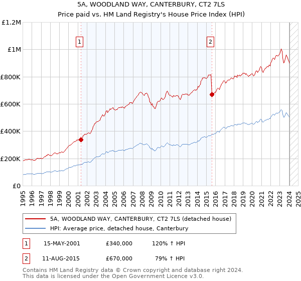 5A, WOODLAND WAY, CANTERBURY, CT2 7LS: Price paid vs HM Land Registry's House Price Index