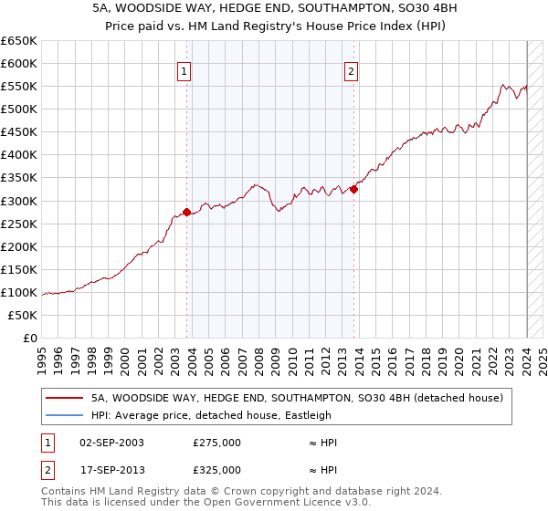 5A, WOODSIDE WAY, HEDGE END, SOUTHAMPTON, SO30 4BH: Price paid vs HM Land Registry's House Price Index