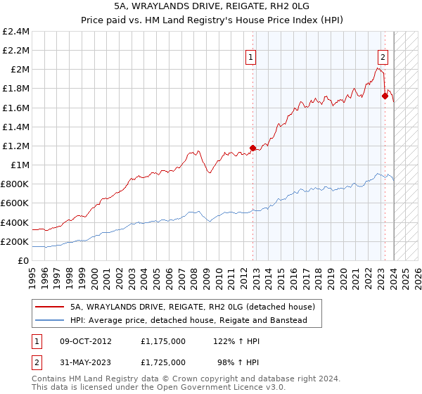 5A, WRAYLANDS DRIVE, REIGATE, RH2 0LG: Price paid vs HM Land Registry's House Price Index