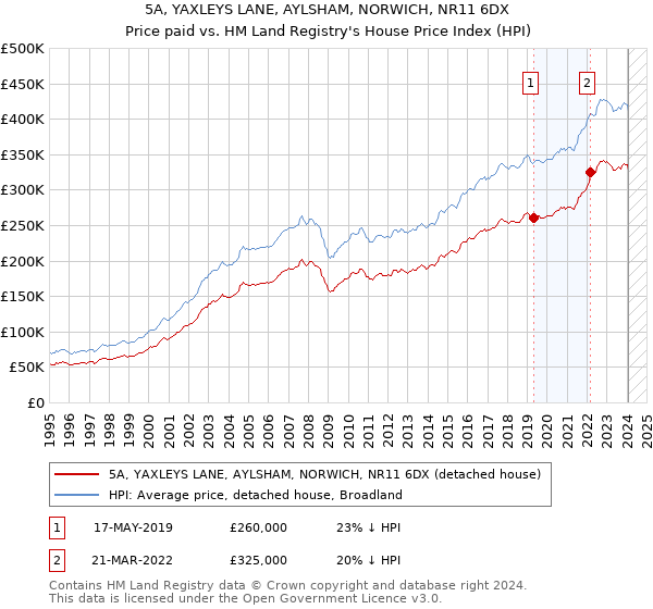 5A, YAXLEYS LANE, AYLSHAM, NORWICH, NR11 6DX: Price paid vs HM Land Registry's House Price Index