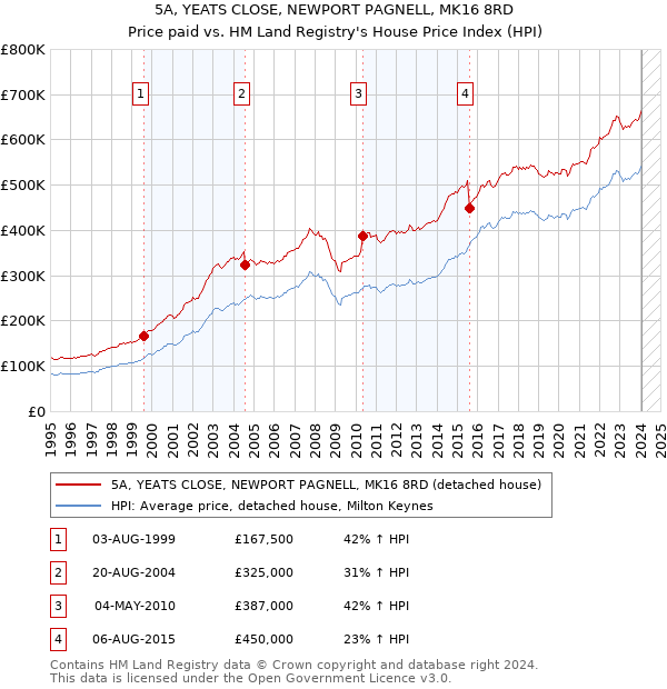 5A, YEATS CLOSE, NEWPORT PAGNELL, MK16 8RD: Price paid vs HM Land Registry's House Price Index