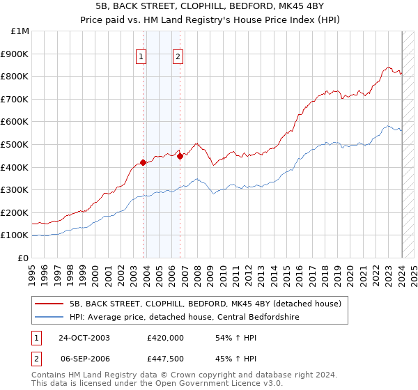 5B, BACK STREET, CLOPHILL, BEDFORD, MK45 4BY: Price paid vs HM Land Registry's House Price Index
