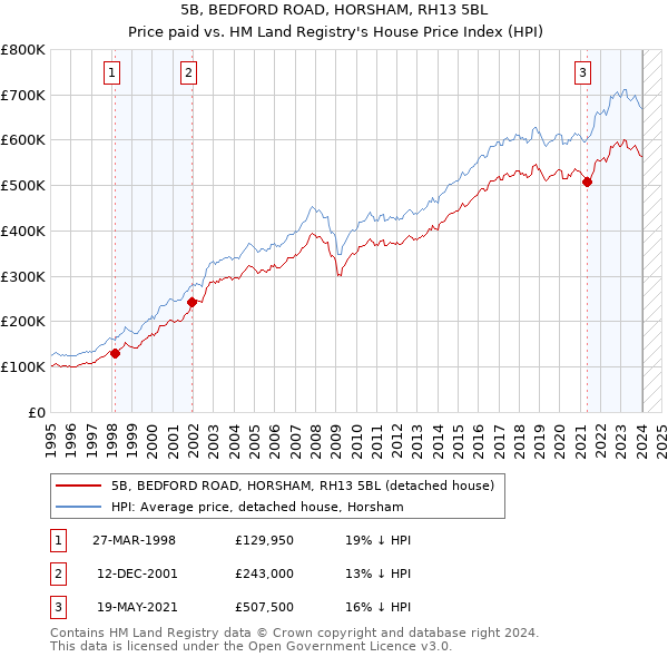 5B, BEDFORD ROAD, HORSHAM, RH13 5BL: Price paid vs HM Land Registry's House Price Index