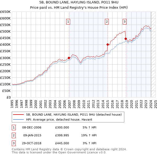 5B, BOUND LANE, HAYLING ISLAND, PO11 9HU: Price paid vs HM Land Registry's House Price Index