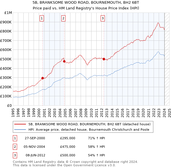 5B, BRANKSOME WOOD ROAD, BOURNEMOUTH, BH2 6BT: Price paid vs HM Land Registry's House Price Index