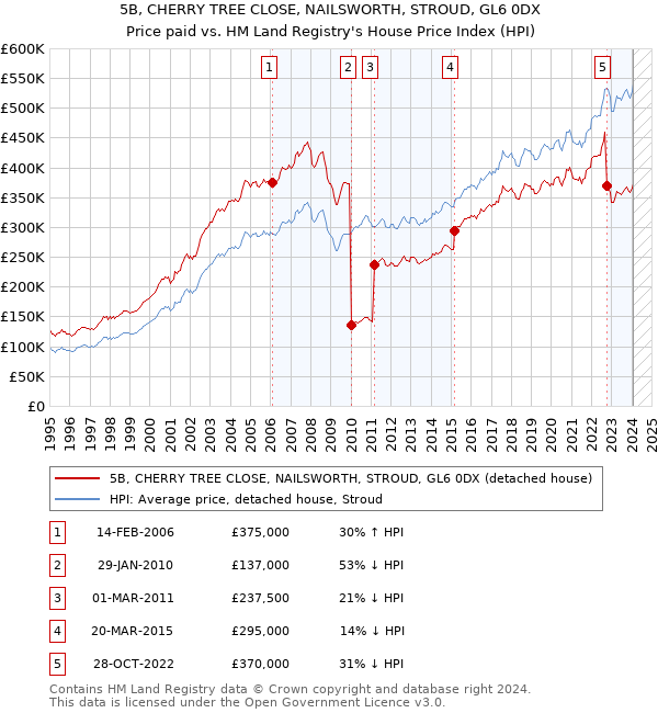 5B, CHERRY TREE CLOSE, NAILSWORTH, STROUD, GL6 0DX: Price paid vs HM Land Registry's House Price Index