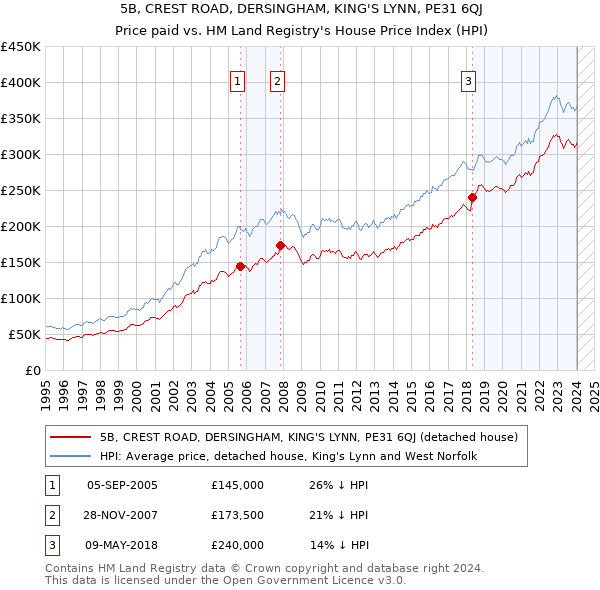 5B, CREST ROAD, DERSINGHAM, KING'S LYNN, PE31 6QJ: Price paid vs HM Land Registry's House Price Index