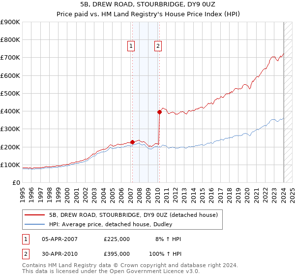5B, DREW ROAD, STOURBRIDGE, DY9 0UZ: Price paid vs HM Land Registry's House Price Index