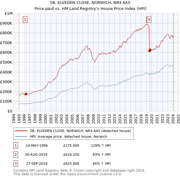5B, ELVEDEN CLOSE, NORWICH, NR4 6AS: Price paid vs HM Land Registry's House Price Index