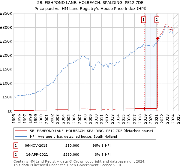 5B, FISHPOND LANE, HOLBEACH, SPALDING, PE12 7DE: Price paid vs HM Land Registry's House Price Index