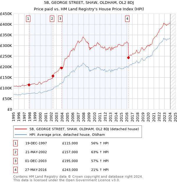5B, GEORGE STREET, SHAW, OLDHAM, OL2 8DJ: Price paid vs HM Land Registry's House Price Index