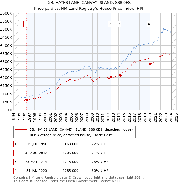 5B, HAYES LANE, CANVEY ISLAND, SS8 0ES: Price paid vs HM Land Registry's House Price Index
