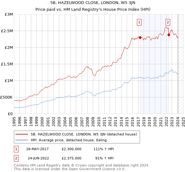 5B, HAZELWOOD CLOSE, LONDON, W5 3JN: Price paid vs HM Land Registry's House Price Index